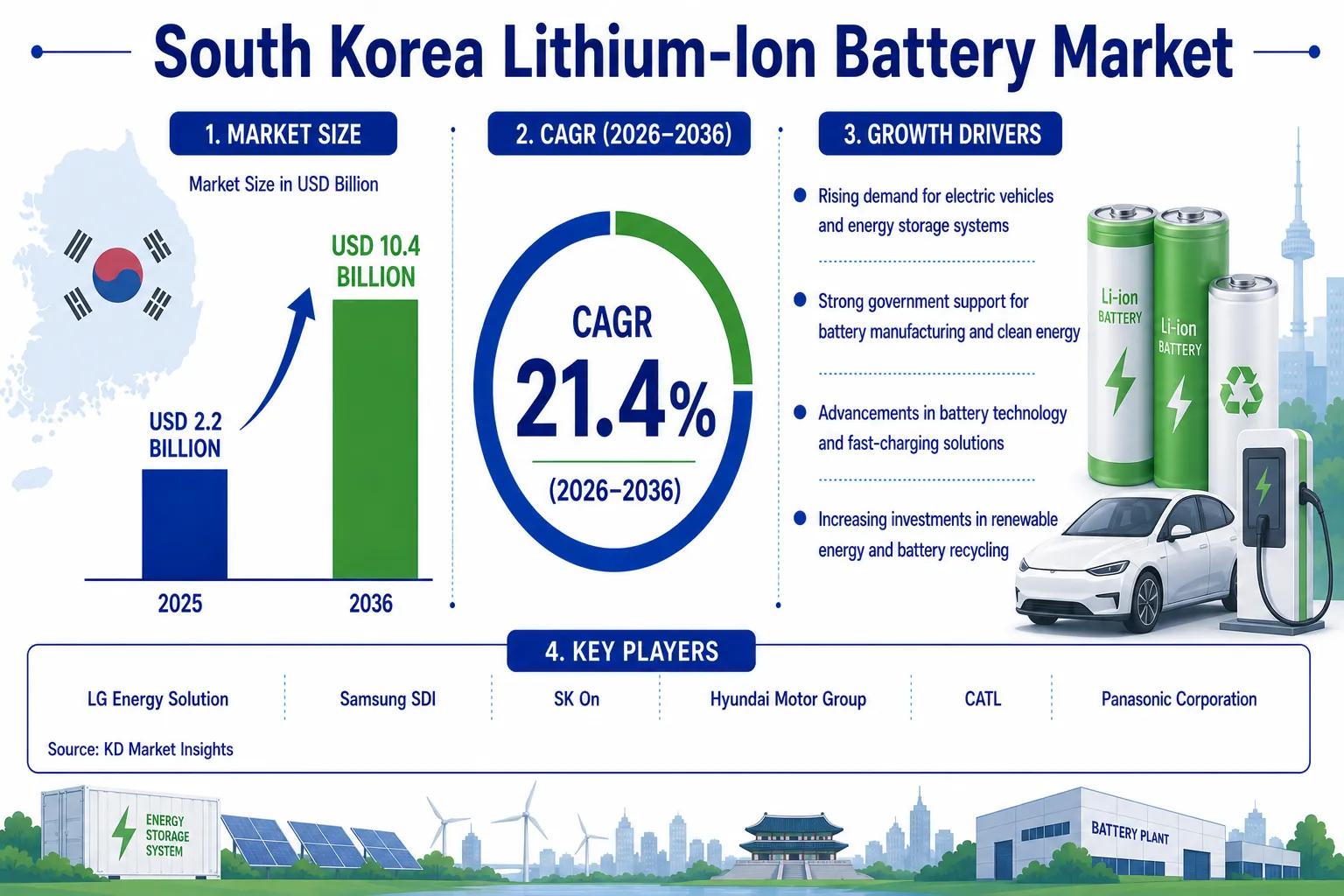 South Korea Lithium-ion Battery Market